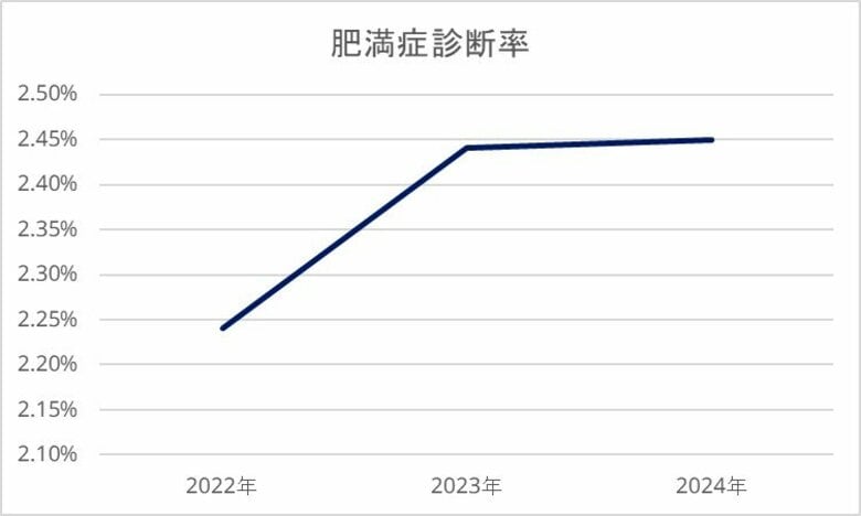 【全国調査】ノボ ノルディスク ファーマ、2025年度版「肥満」と「肥満症」に関する日本人9,400名の意識実態調査結果を発表