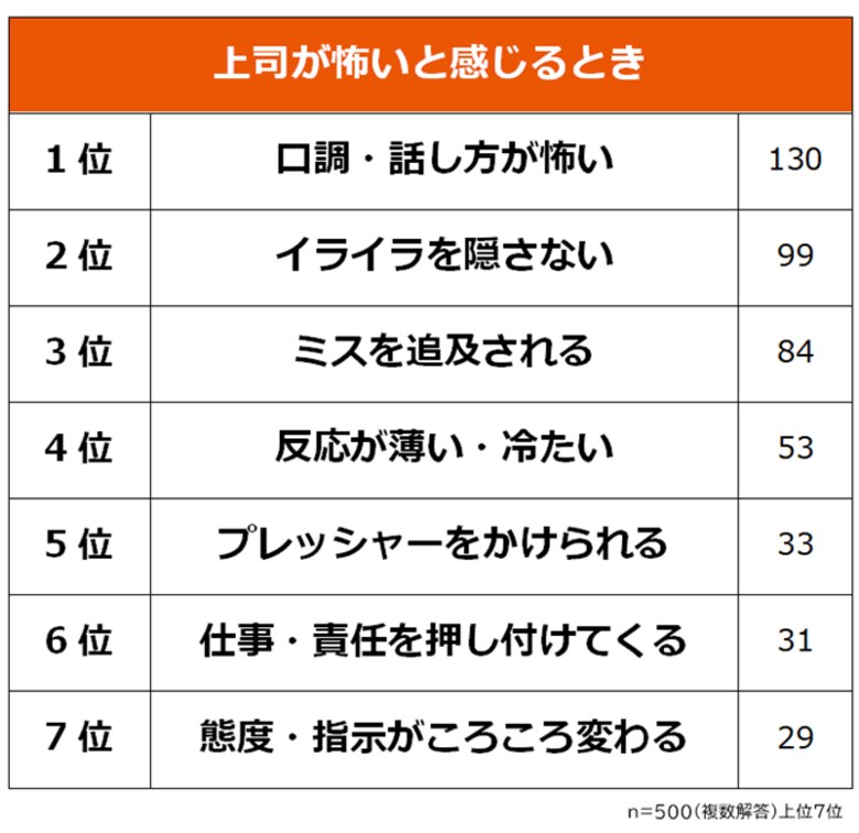 【上司が怖いと思うのはどんなとき?】社会人500人アンケート調査