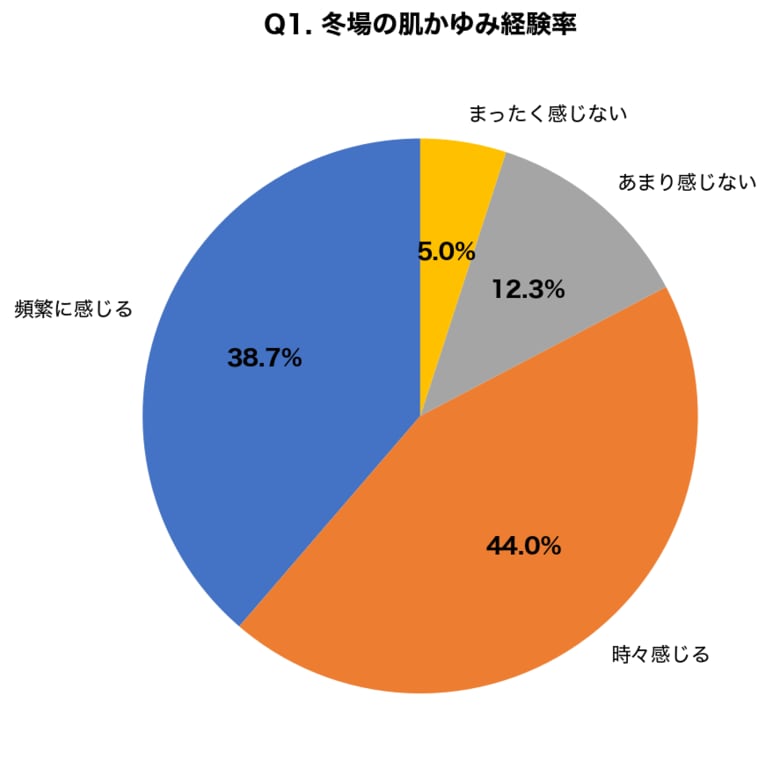 【冬の乾燥×かゆみ調査】8割が「かきむしり経験あり」そのうち47.3%が色素沈着に悩む実態が判明