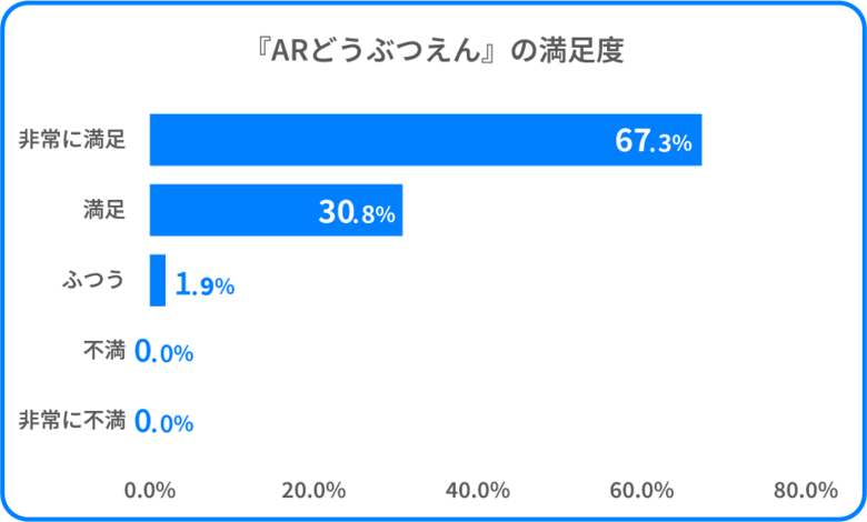 「ARどうぶつえん」、旭川冬まつりでおこなわれた満足度調査結果を発表