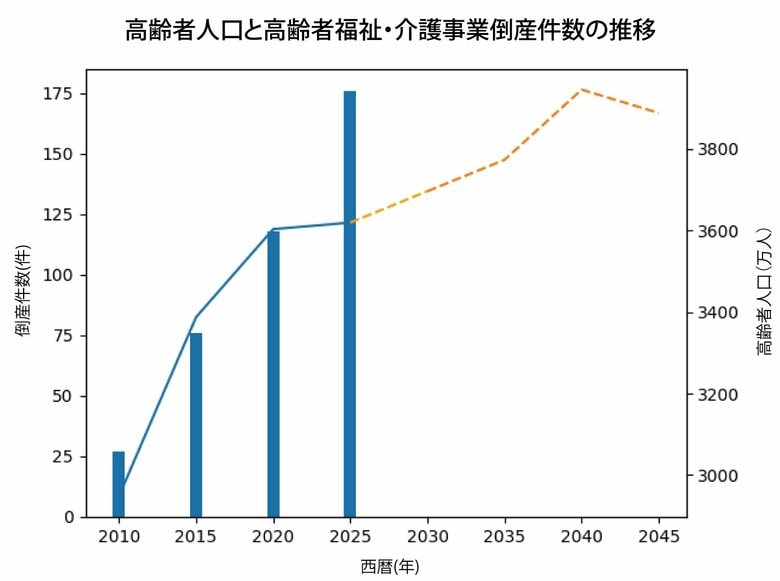 高齢者人口は過去最多。それでも、福祉・介護事業の倒産は増え続けている。