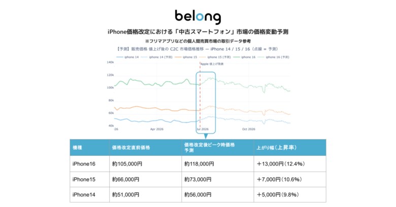 【iPhone価格改定が行われた場合を想定した「中古スマホ」市場への影響】伊藤忠グループのBelong、個人間売買市場の動向分析による今後の「中古スマホ」価格変動予測を公開