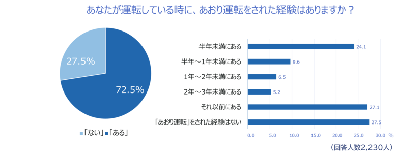 全国のドライバーに「2024年あおり運転実態調査」を実施