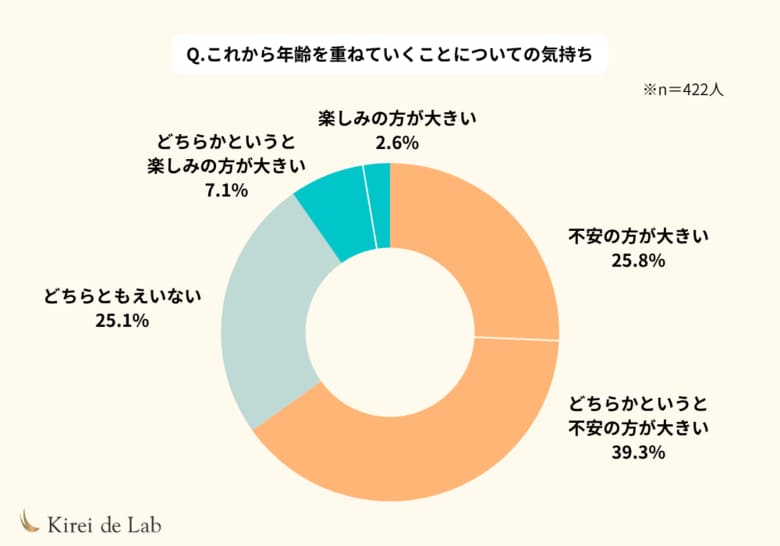 「年齢を重ねるのが不安」40～50代女性の本音と、「以前より今の自分の方が好き」と思えるヒント【422名対象に調査】