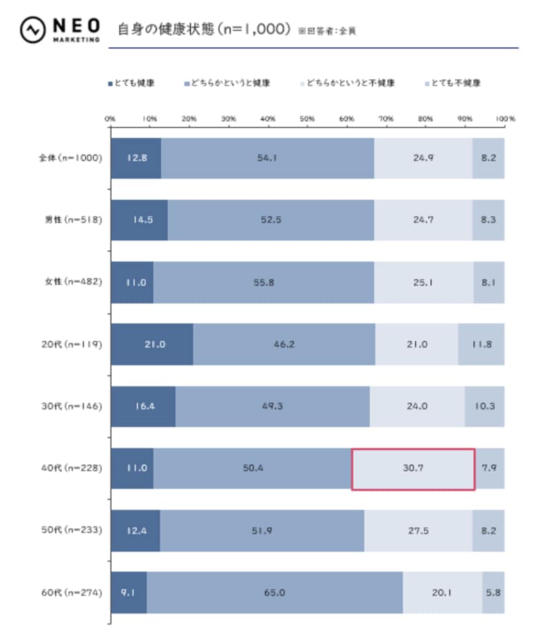 全体の53.0%、20代の58.0%が健康維持に向けた投資に意欲あり|健康に関する調査