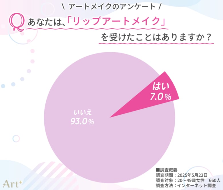 <20~40代女性に調査> リップアートメイク経験者は少数派も、満足度は高水準 約8割が「やってよかった」と回答