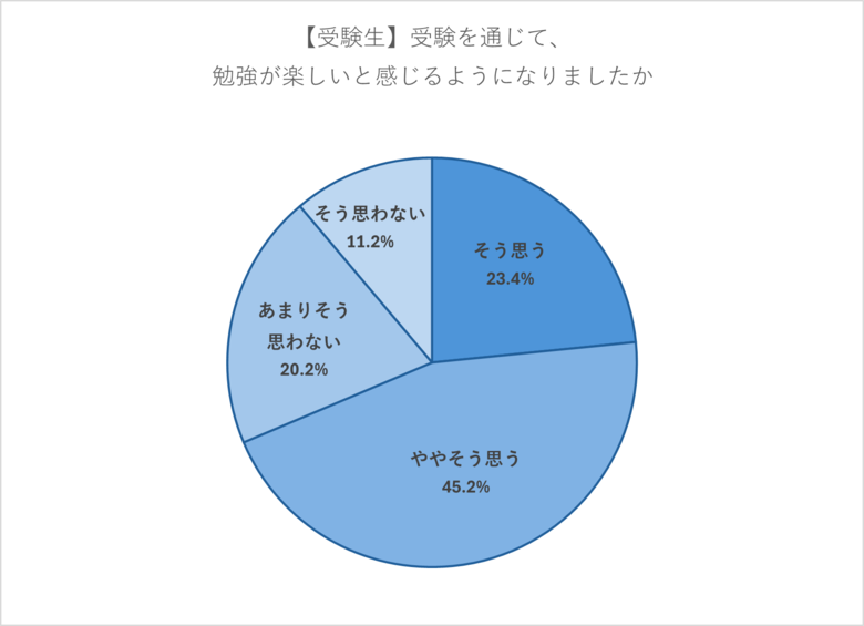 受験生7割、受験を通じて「勉強が楽しくなった」　学校選び「教育方針・校風」を最重視、「成績に相応」「進学実績」もポイントに