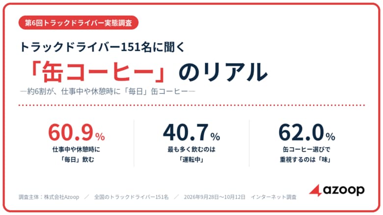 【第6回トラックドライバー実態調査】トラックドライバーの約6割が、仕事中や休憩時に「毎日」缶コーヒー
