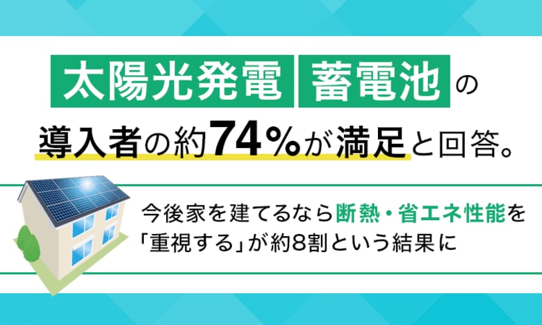 太陽光発電・蓄電池の導入者の約74％が満足と回答。今後家を建てるなら断熱・省エネ性能を「重視する」が約8割という結果に