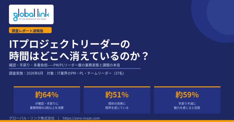 ITプロジェクトリーダーの約64%が「確認・手戻り」に業務時間の2割以上を消費