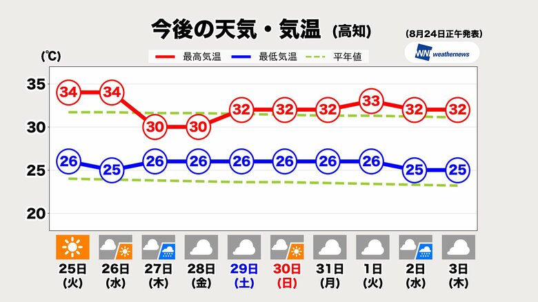 【天気】高知・26日までは猛暑日に迫る暑さ　水不足の解消は期待できず｜FNNプライムオンライン