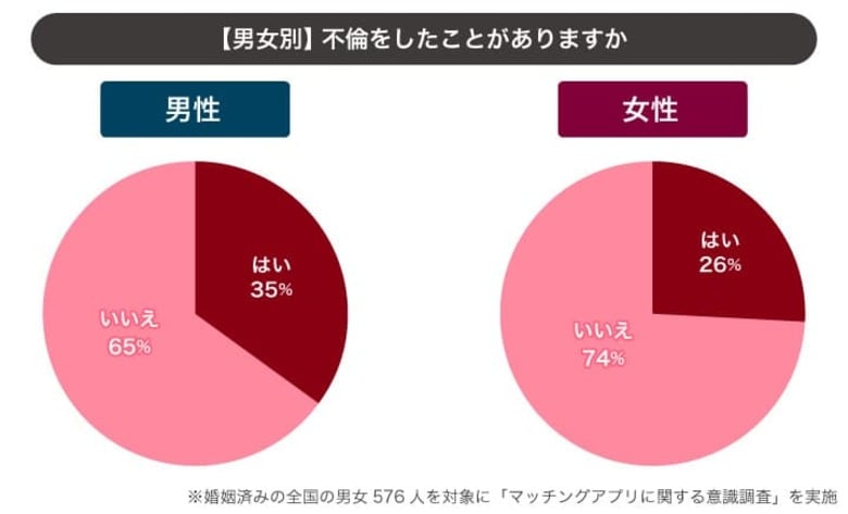 既婚男性の「4割」が婚姻中のマッチングアプリ利用経験あり│マッチングアプリの不倫実態を調査