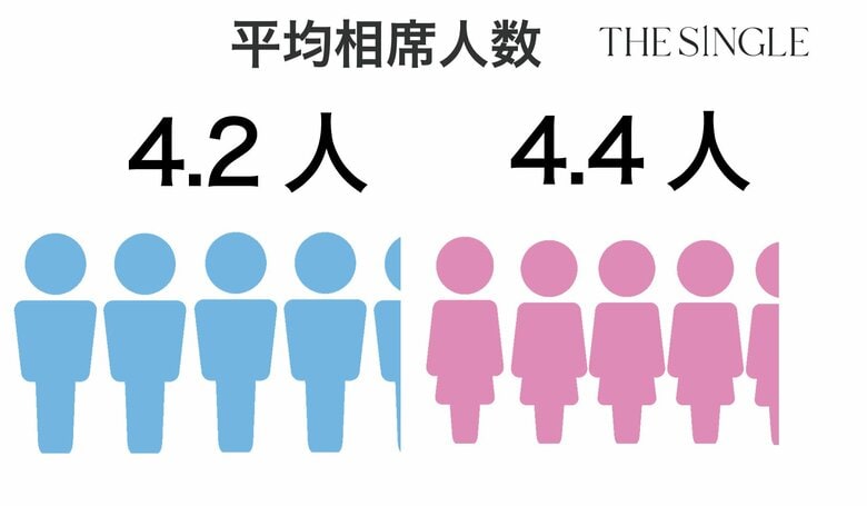 5月に待望の渋谷にGRAND OPEN! 1対1の相席屋「THE SINGLE」2024年3月会員数153,838人、総相席人数1,161,071人を突破！数字で見る2024年3月実績レポート