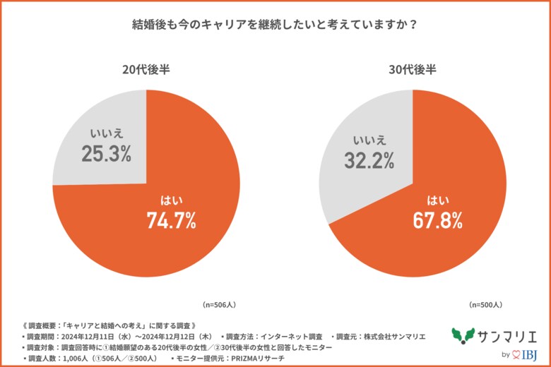 【キャリアと結婚への考え】20代後半、30代後半の女性の約7割は結婚後もキャリアを継続したいと考えると回答!『家庭と仕事を無理なく両立できる職場が理想』が最多に