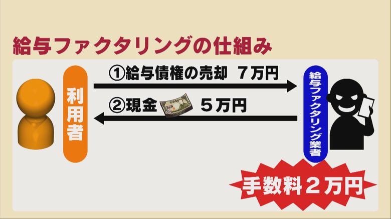 給与ファクタリングの仕組み