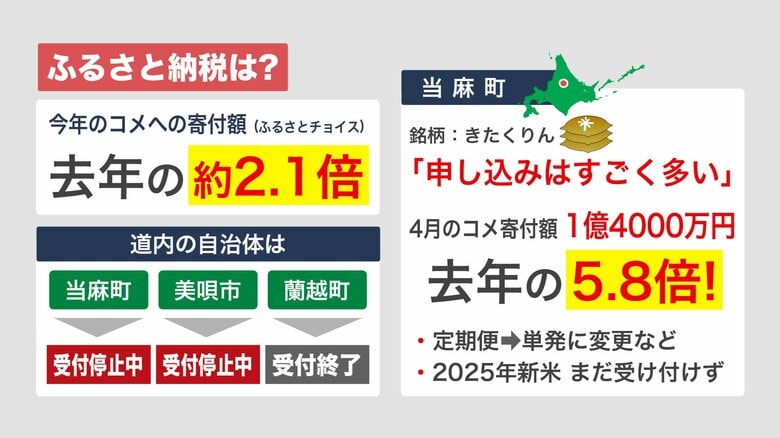 コメへの寄付額が前年の約2.1倍