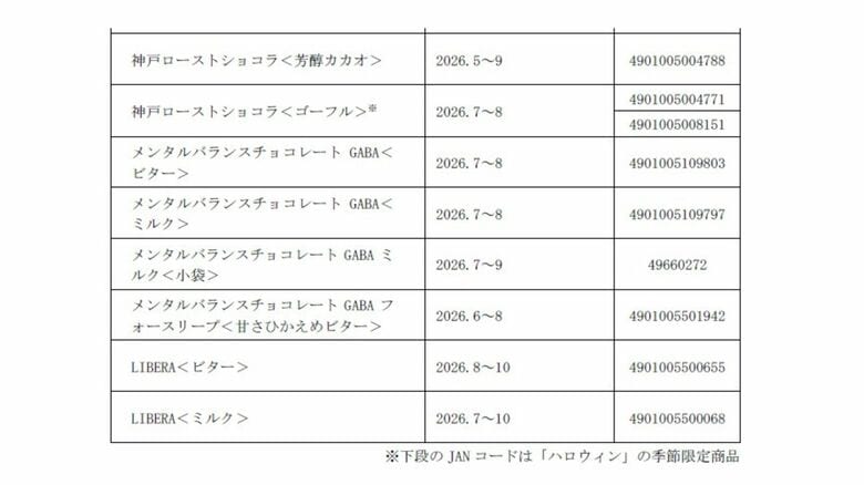 対象となる自主回収商品