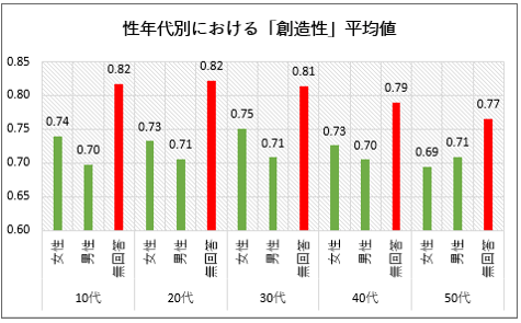 性別アンケートでの無回答者、『創造性』が高い~性格診断者数80万人「性格ナビ」、調査リリース~
