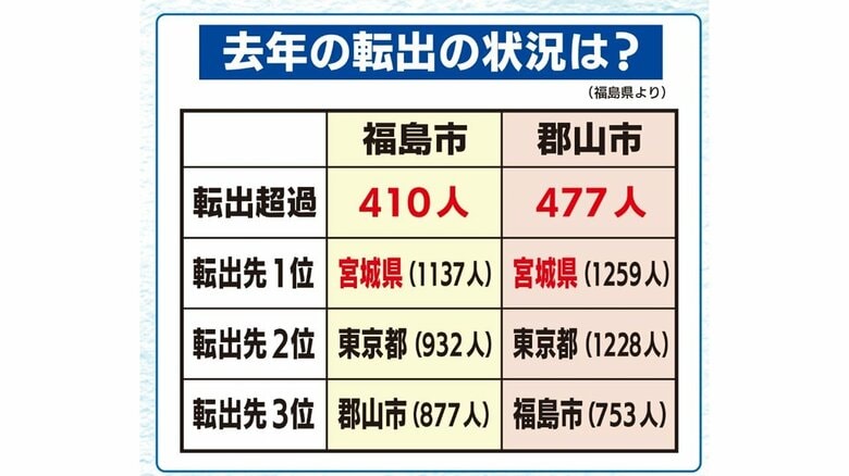 隣県の宮城県や東京都への転出が多い