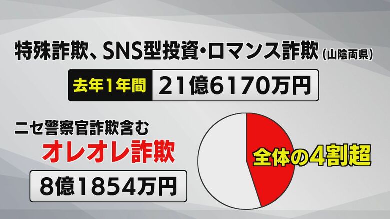 特殊詐欺、SNS型投資・ロマンス詐欺被害額