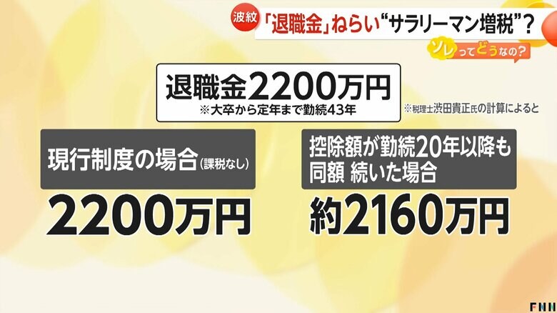 現行制度と控除額が勤続20年以降も同額だった場合の受取額の差（退職金2200万円の場合）