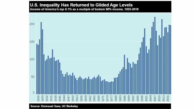 1925年～2018年の所得格差の変遷（INEQUALITYのHPより）