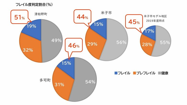 コロナ禍でもできる!高齢者の健康状態把握 新型コロナワクチン集団接種会場フレイル度チェック