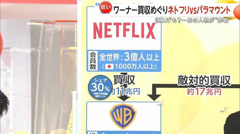 今回ワーナーを約11兆1700億円で買収することで合意したNETFLIX