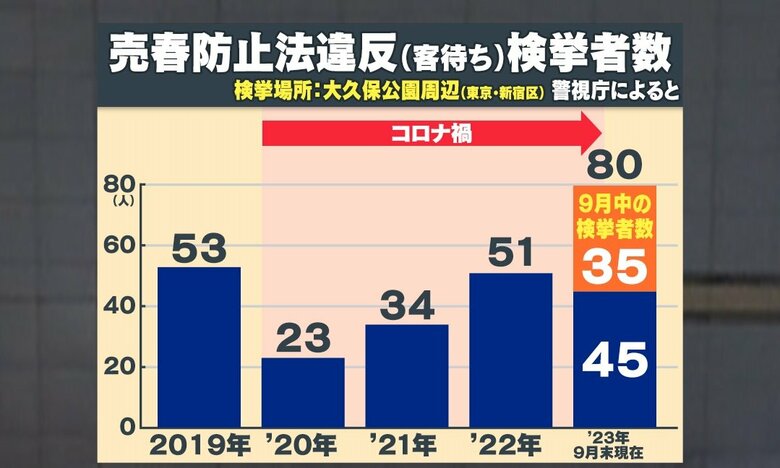 コロナ禍以降減っていたものの、増加傾向にある