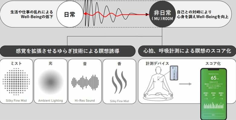 瞑想体験の概要（提供：パナソニックグループ）
