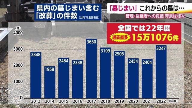 福島県での墓じまいを含む改葬の件数（出典：厚生労働省）