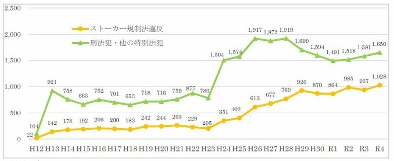 ストーカー規制法違反の検挙件数（警察庁HPより）
