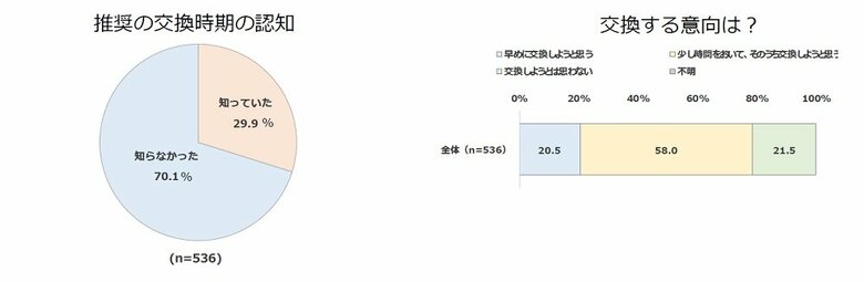 推奨の交換時期の認知と交換する意向について（画像提供：日本火災報知機工業会）