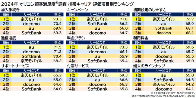 評価項目別ランキング 携帯キャリア（2024年 オリコン顧客満足度(R)調査）