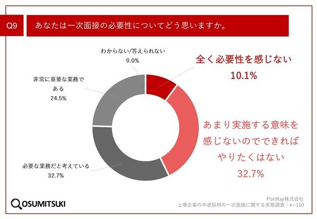 Q9.あなたは一次面接の必要性についてどう思いますか。