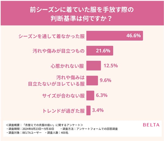 販売 １シーズン着なかった服