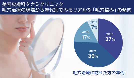 美容皮膚科タカミクリニック調べ 2024］「毛穴トラブルの原因は過剰な皮脂分泌だけでない」毛穴治療の現場から年代別でみるリアルな「毛穴悩み」の傾向