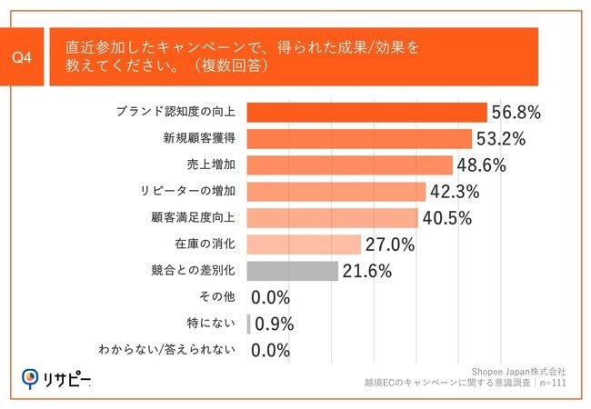Q4.直近参加したキャンペーンで、得られた成果／効果を教えてください。（複数回答）