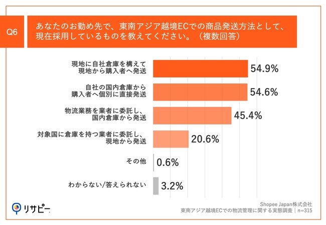 Q6.あなたのお勤め先で、東南アジア越境ECでの商品発送方法として、現在採用しているものを教えてください。（複数回答）
