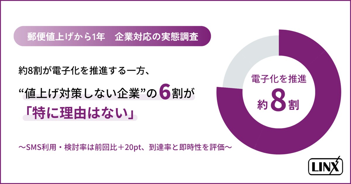 郵便値上げから1年、約8割が電子化を推進。“値上げ対策しない企業”の6