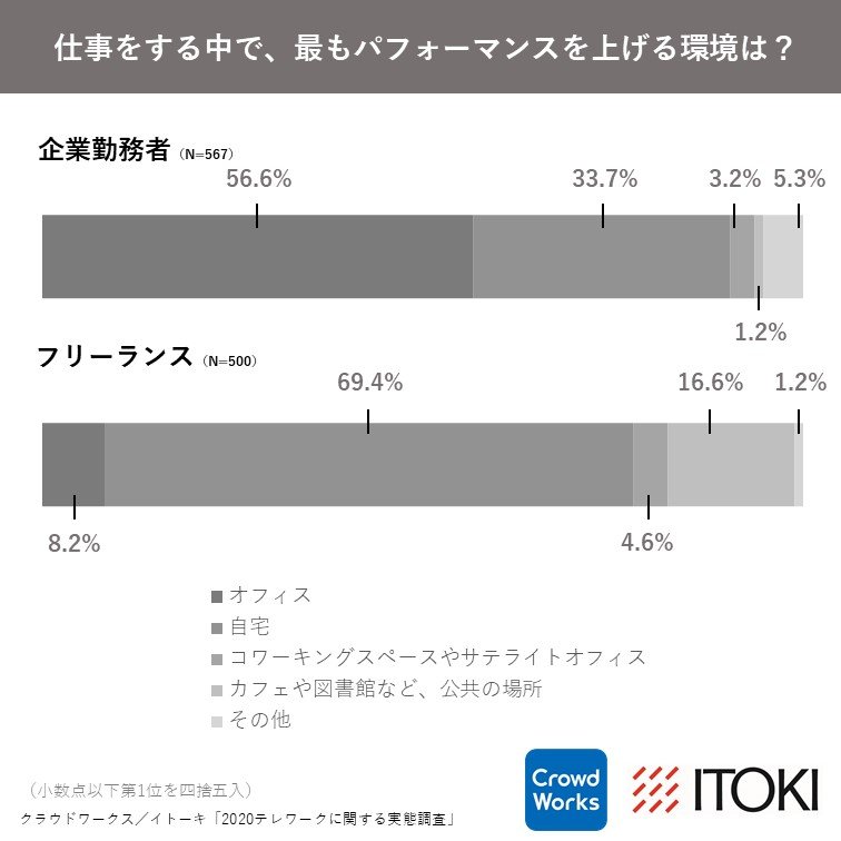 集中するきっかけは 学校のチャイム音を鳴らす 瞑想 散歩で日光浴 フリーランスの テレワークハイパフォーマー が持つノウハウとは