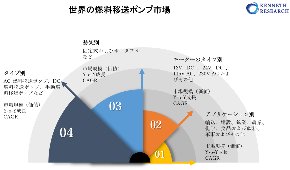 世界の燃料移送ポンプ市場規模調査ータイプ別 Ac 燃料移送ポンプ Dc 燃料移送ポンプ 手動燃料移送ポンプ 装架別 モーターのタイプ別 アプリケーション別 地域別ー予測 2022 2030年