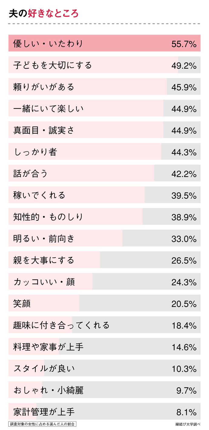 2月日は夫婦円満の日 既婚女性に聞いた 夫の 10年経っても好きなところ とは