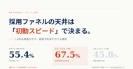 【1,496名調査】応募への初動「5分未満」は予約率67.5%、業界平均55.4%・「3日以上」は45.8% ── 初動スピードで採用成果が21.7pt分かれる