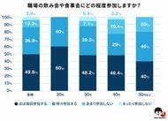 ハイクラス人材に聞いた職場の飲み会に関する意識調査結果を発表　約9割が「参加する」と回答　20代では100％が「業務外交流はキャリアに重要」