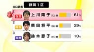 【衆院選】静岡1区　自民の前職・上川陽子 氏が当選確実　法相や外相を経験し抜群の知名度