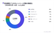 Xキャンペーンは賞品の種類で拡散中央値が最大2.5倍差、QUOカードと自社商品が上位