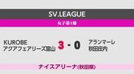 KUROBEアクアフェアリーズ富山 開幕2連勝　アランマーレ秋田に3－0で勝利