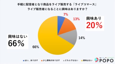 POPO調べ「ライブコマース」販売における興味度調査 20%がライブコマースによる販売に興味 興味理由1位は「副業として確立したい」 興味なし・分からない理由1位は「販売する商品を持ってない」