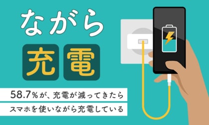 【ながら充電】58.7%が、充電が減ってきたらスマホを使いながら充電している